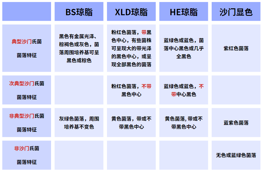 沙門氏菌檢驗(yàn)流程詳解（三）