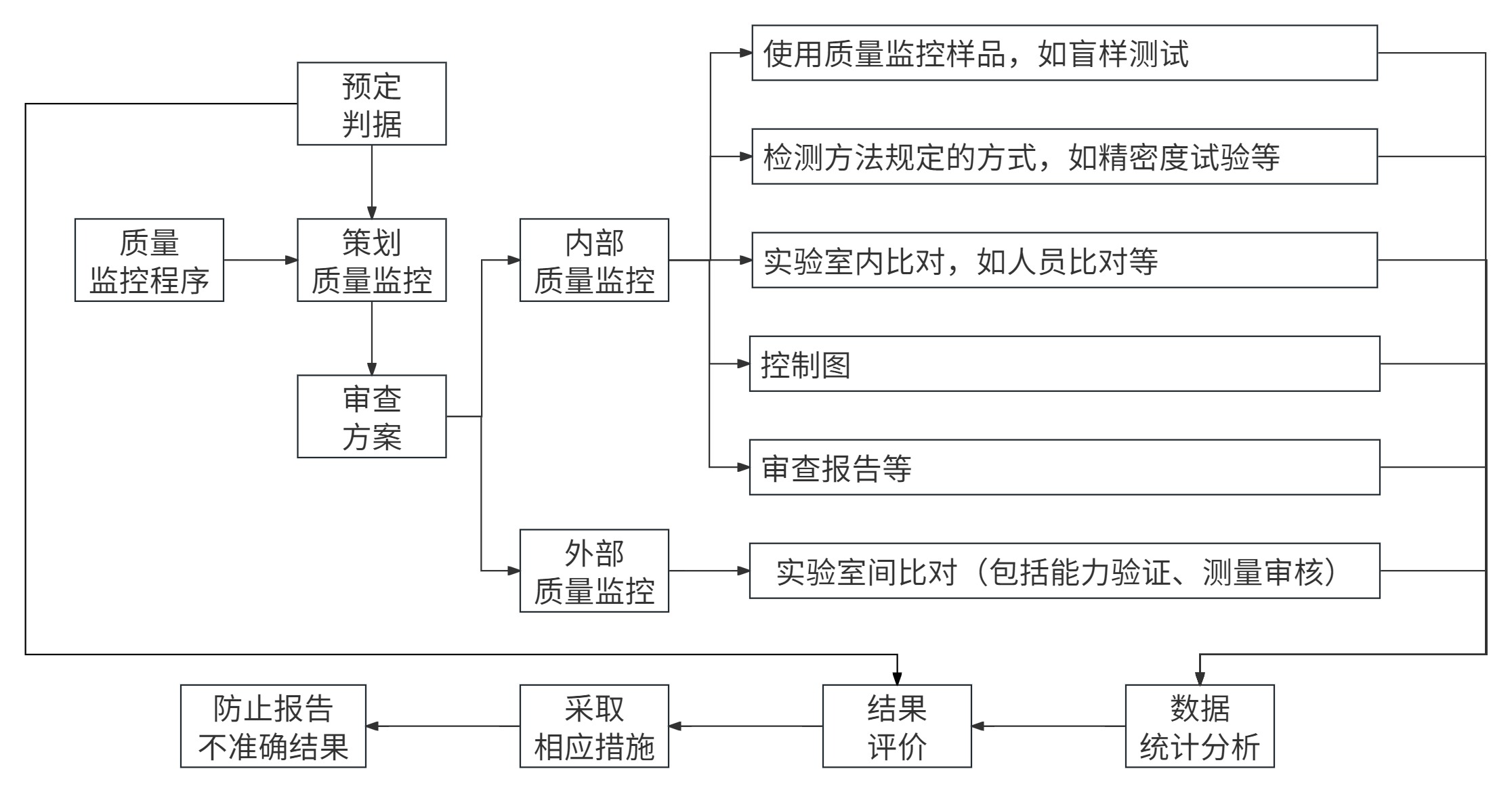 食品微生物實驗室內部質量監(jiān)控評價依據(jù)簡介