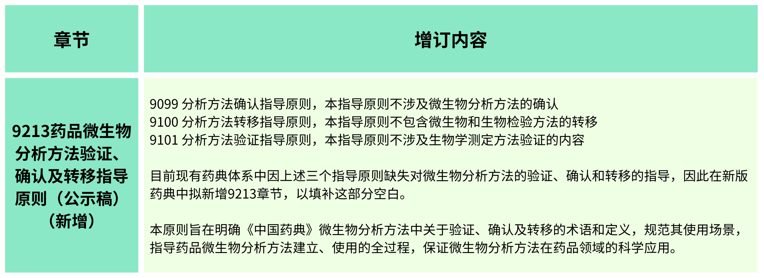 2025年版《中華人民共和國藥典(草案)》——?微生物檢測有何變化？（增訂篇）