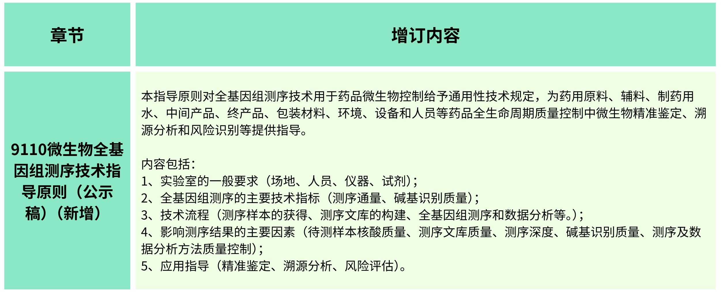 2025年版《中華人民共和國藥典(草案)》——?微生物檢測有何變化？（增訂篇）