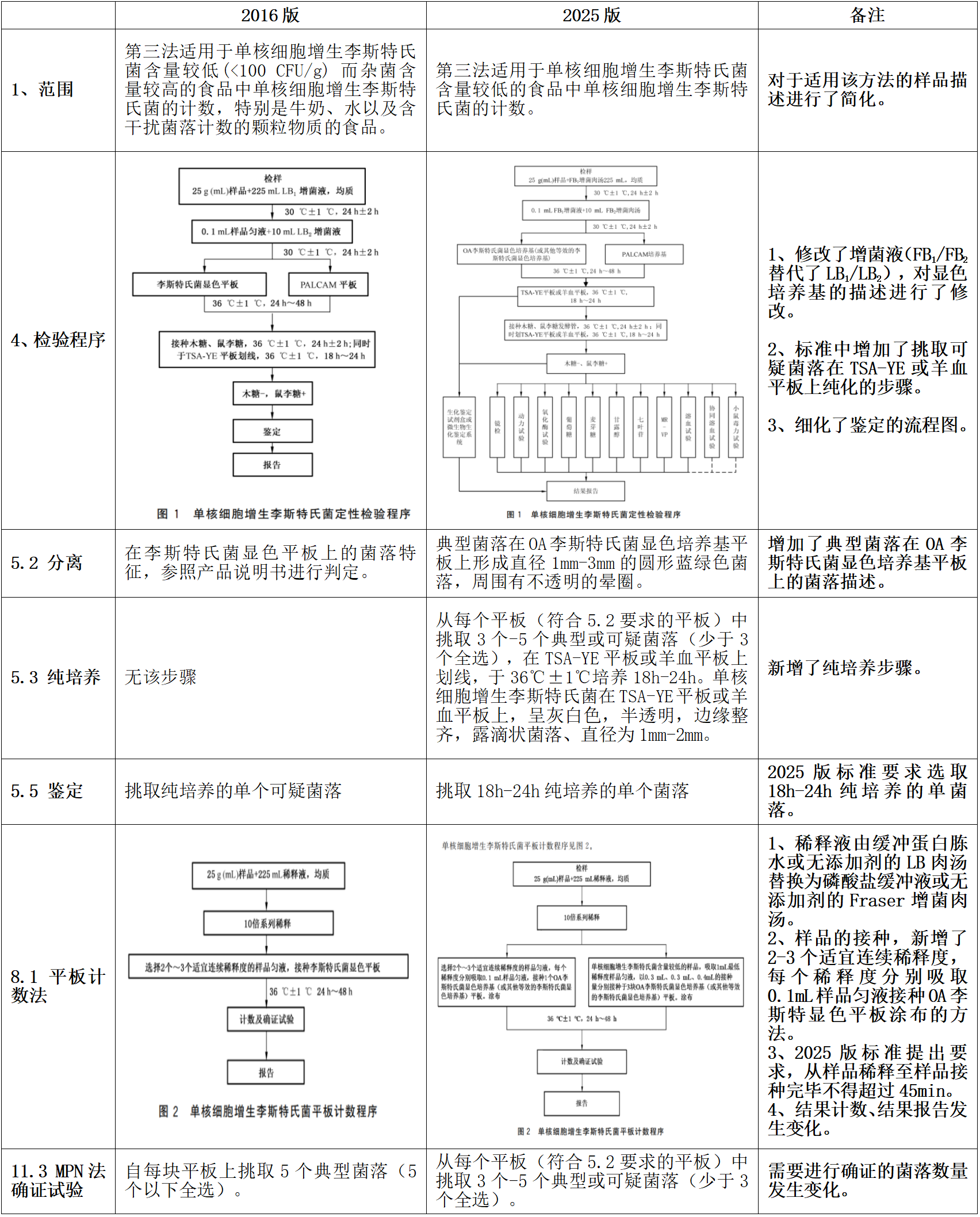GB4789.30-2025單核細(xì)胞增生李斯特氏菌標(biāo)準(zhǔn)變化