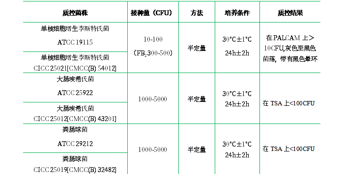 Fraser增菌肉湯（FB1、FB2)基礎