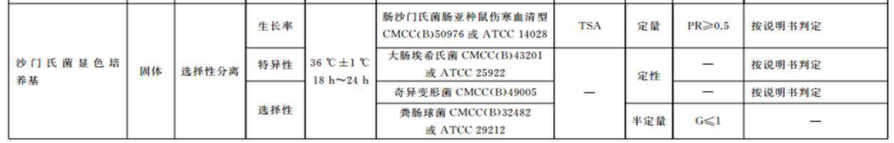 沙門檢測新助手—沙門氏+顯色培養(yǎng)基