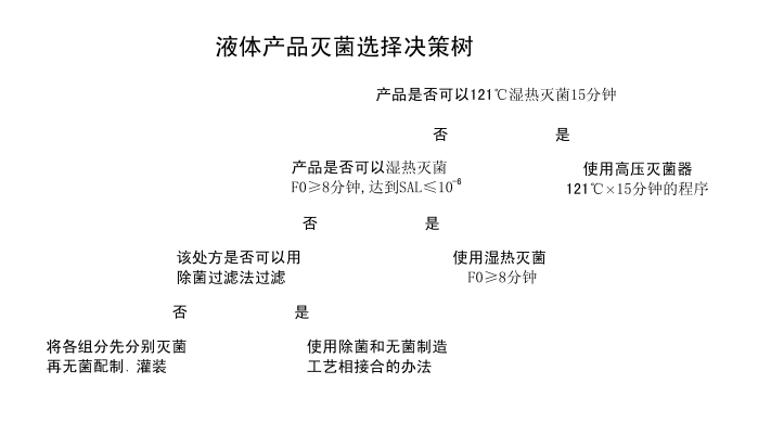 培養(yǎng)基滅菌需要測(cè)定F0值么？